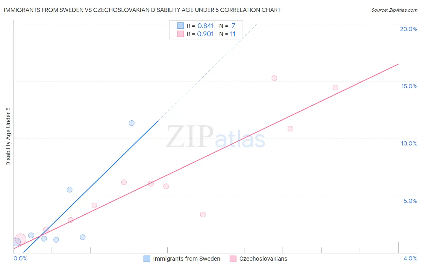 Immigrants from Sweden vs Czechoslovakian Disability Age Under 5