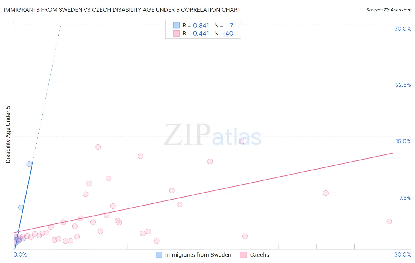 Immigrants from Sweden vs Czech Disability Age Under 5