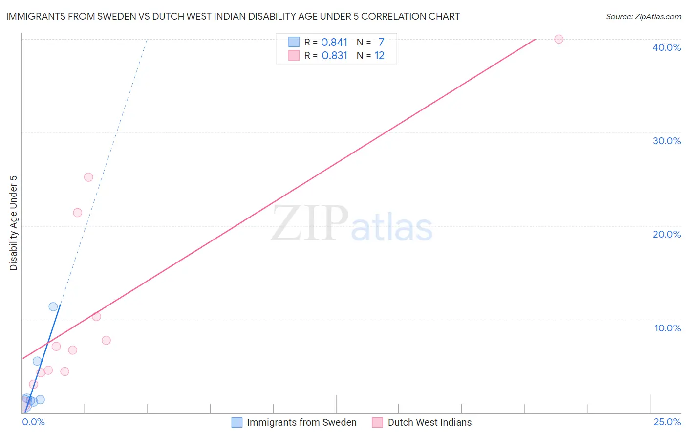 Immigrants from Sweden vs Dutch West Indian Disability Age Under 5