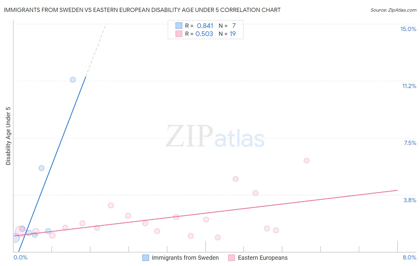 Immigrants from Sweden vs Eastern European Disability Age Under 5