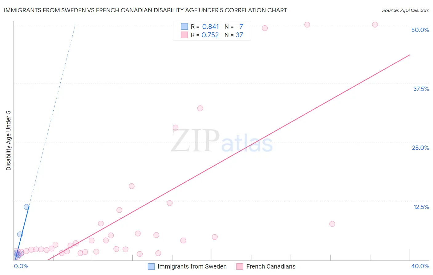 Immigrants from Sweden vs French Canadian Disability Age Under 5