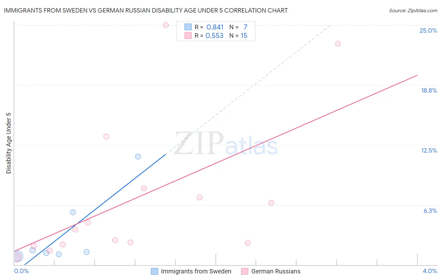 Immigrants from Sweden vs German Russian Disability Age Under 5