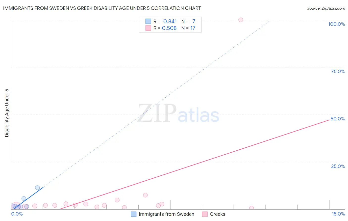 Immigrants from Sweden vs Greek Disability Age Under 5