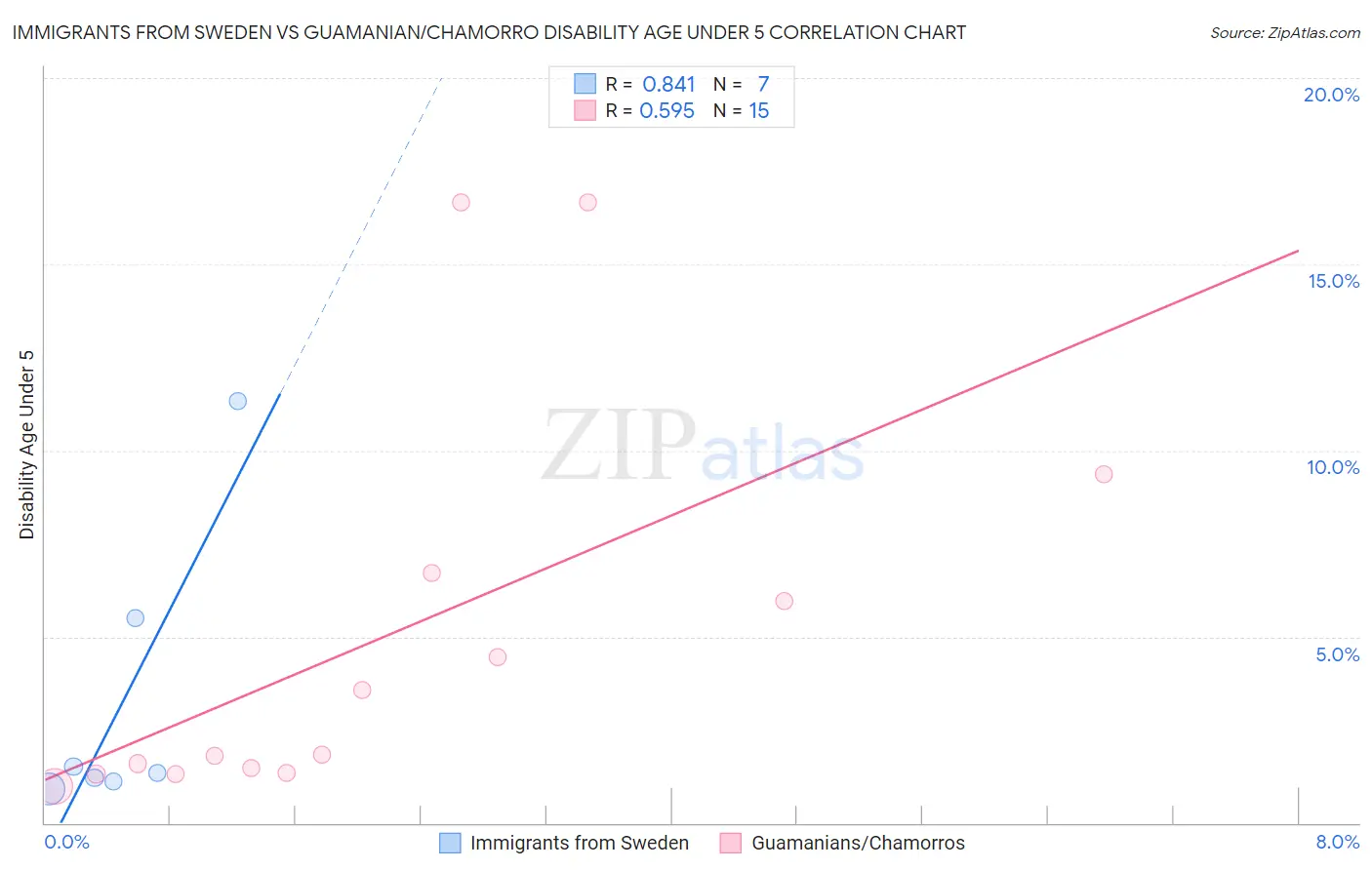 Immigrants from Sweden vs Guamanian/Chamorro Disability Age Under 5