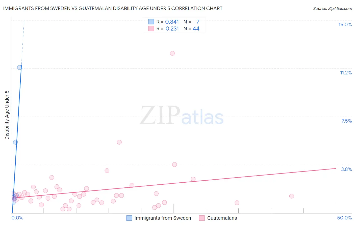 Immigrants from Sweden vs Guatemalan Disability Age Under 5