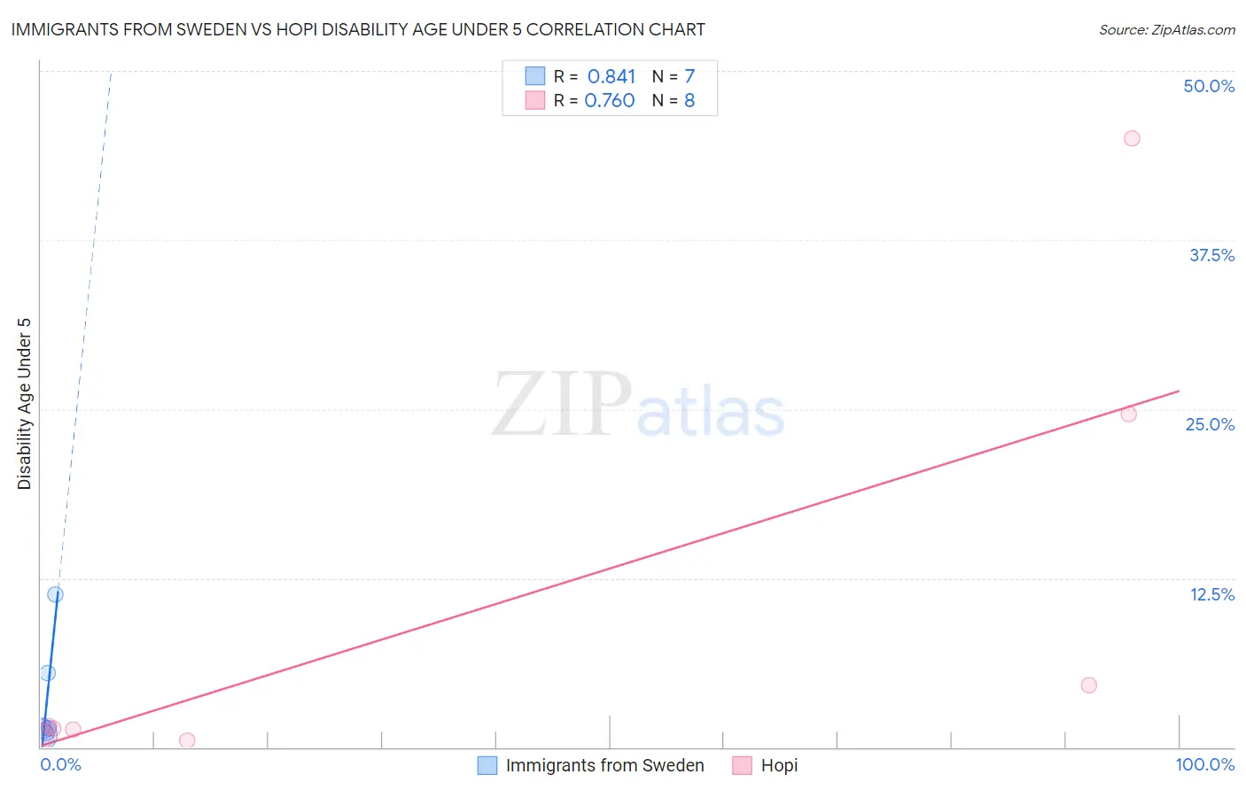 Immigrants from Sweden vs Hopi Disability Age Under 5