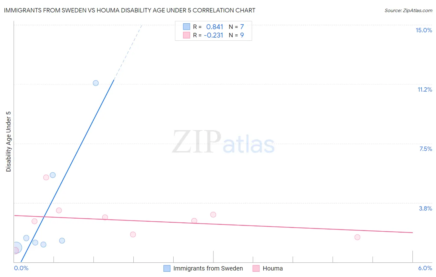 Immigrants from Sweden vs Houma Disability Age Under 5