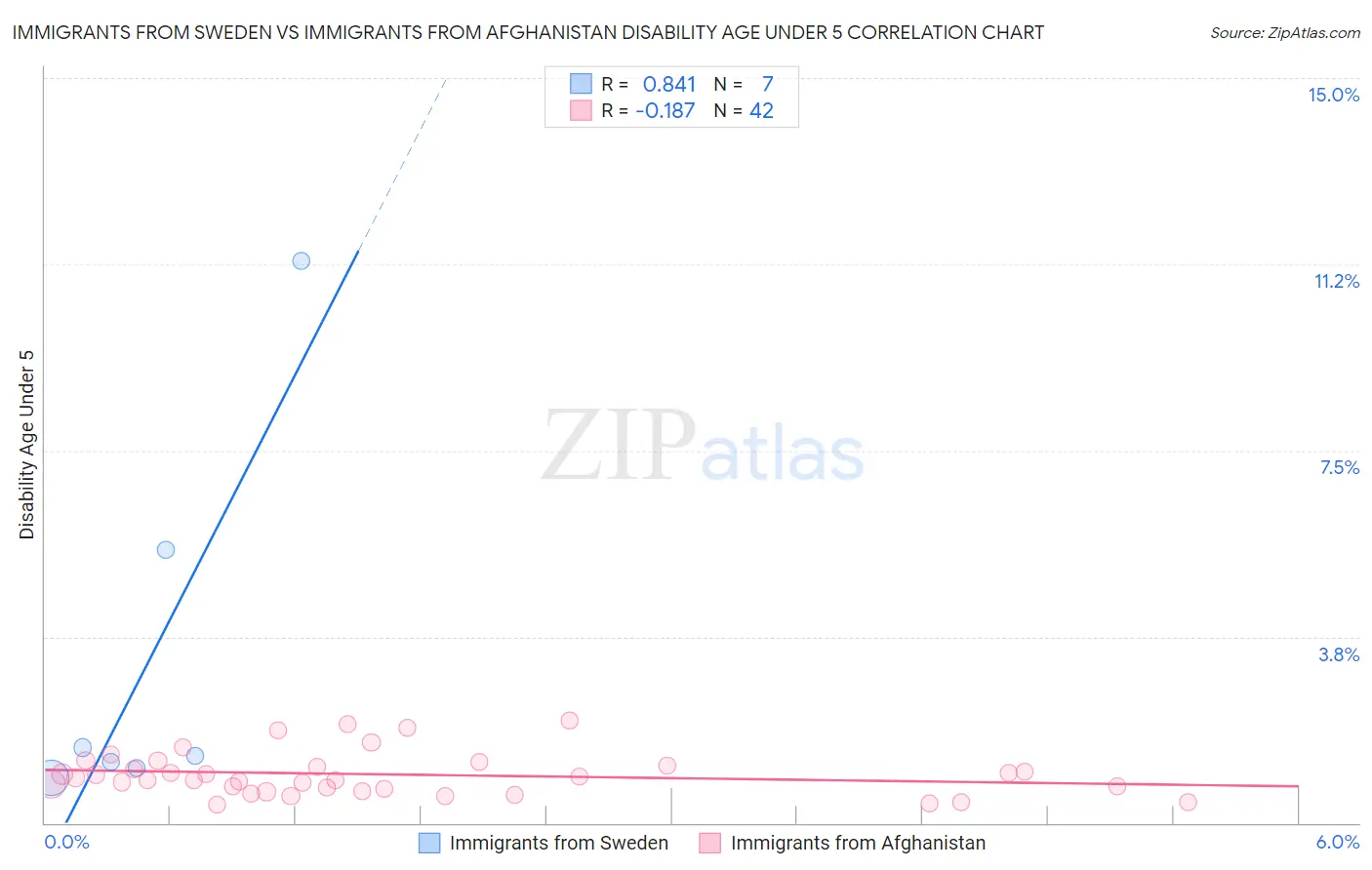 Immigrants from Sweden vs Immigrants from Afghanistan Disability Age Under 5