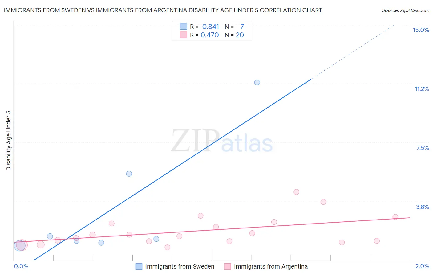 Immigrants from Sweden vs Immigrants from Argentina Disability Age Under 5