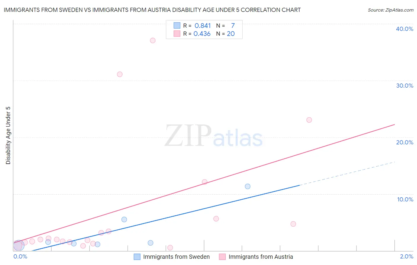 Immigrants from Sweden vs Immigrants from Austria Disability Age Under 5