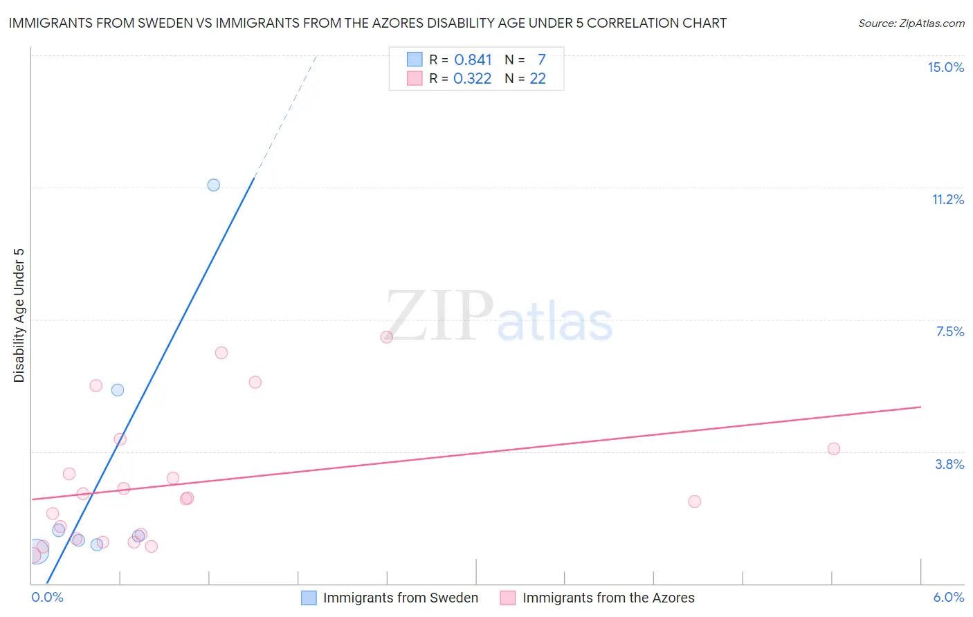 Immigrants from Sweden vs Immigrants from the Azores Disability Age Under 5