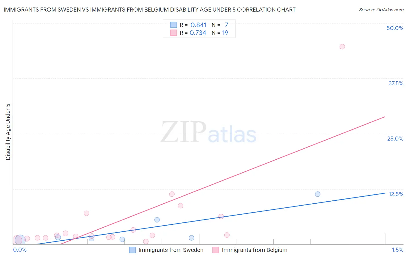 Immigrants from Sweden vs Immigrants from Belgium Disability Age Under 5