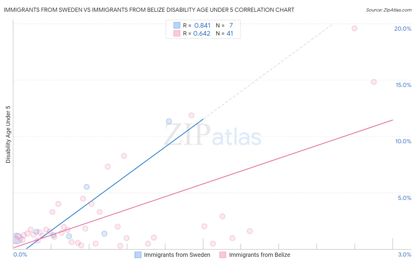Immigrants from Sweden vs Immigrants from Belize Disability Age Under 5
