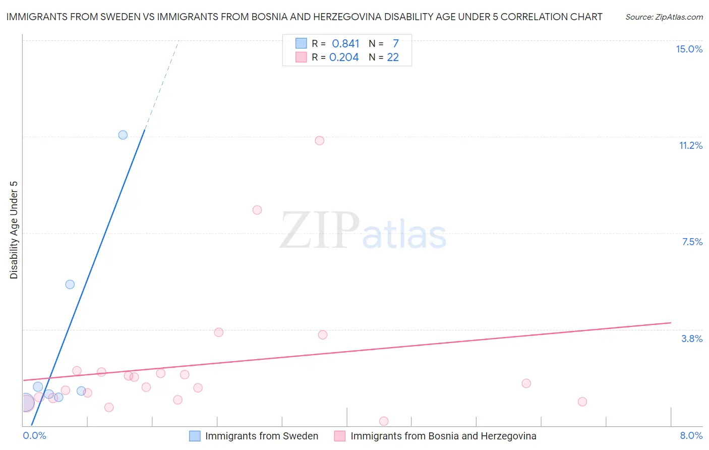 Immigrants from Sweden vs Immigrants from Bosnia and Herzegovina Disability Age Under 5