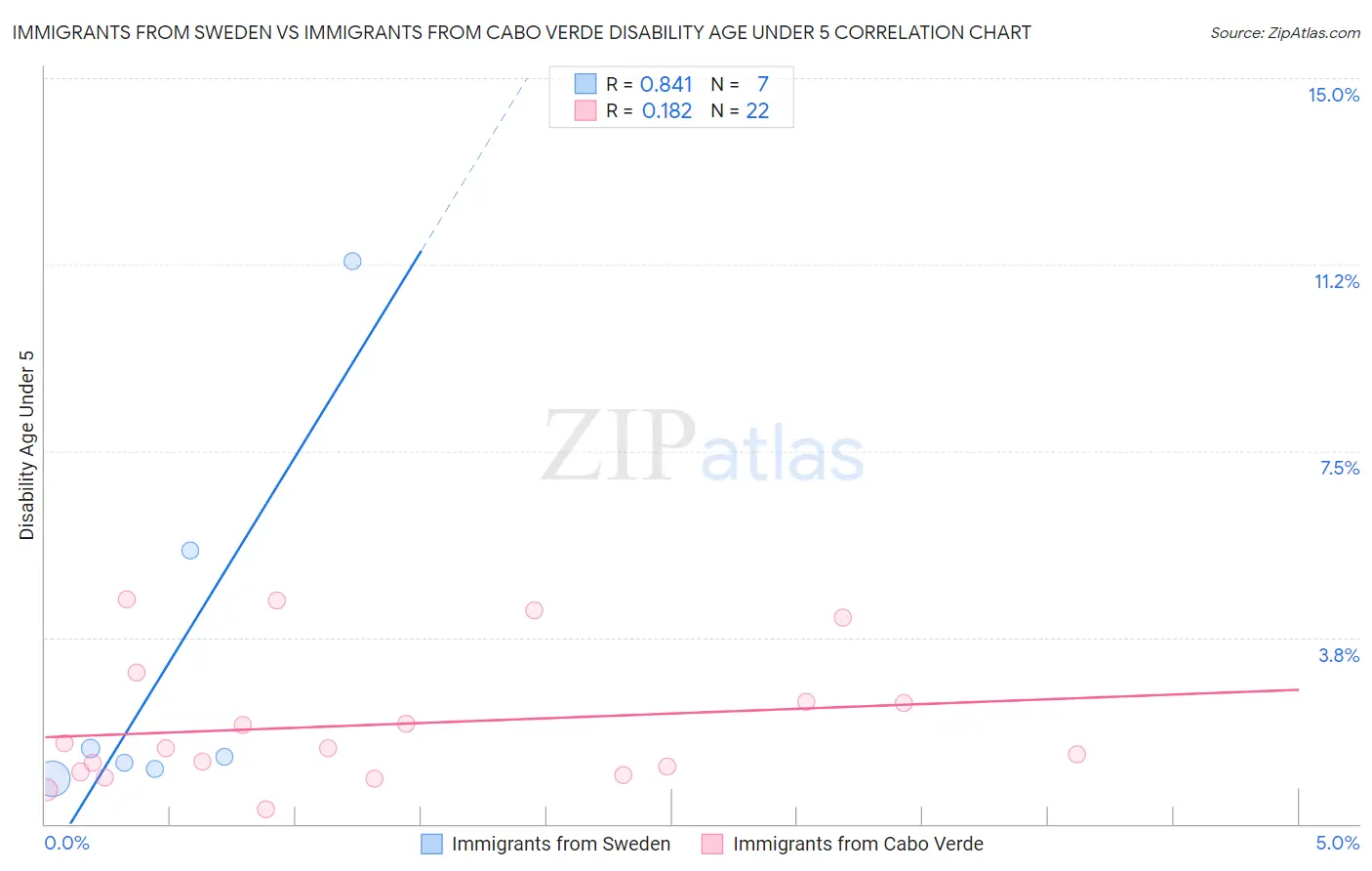 Immigrants from Sweden vs Immigrants from Cabo Verde Disability Age Under 5