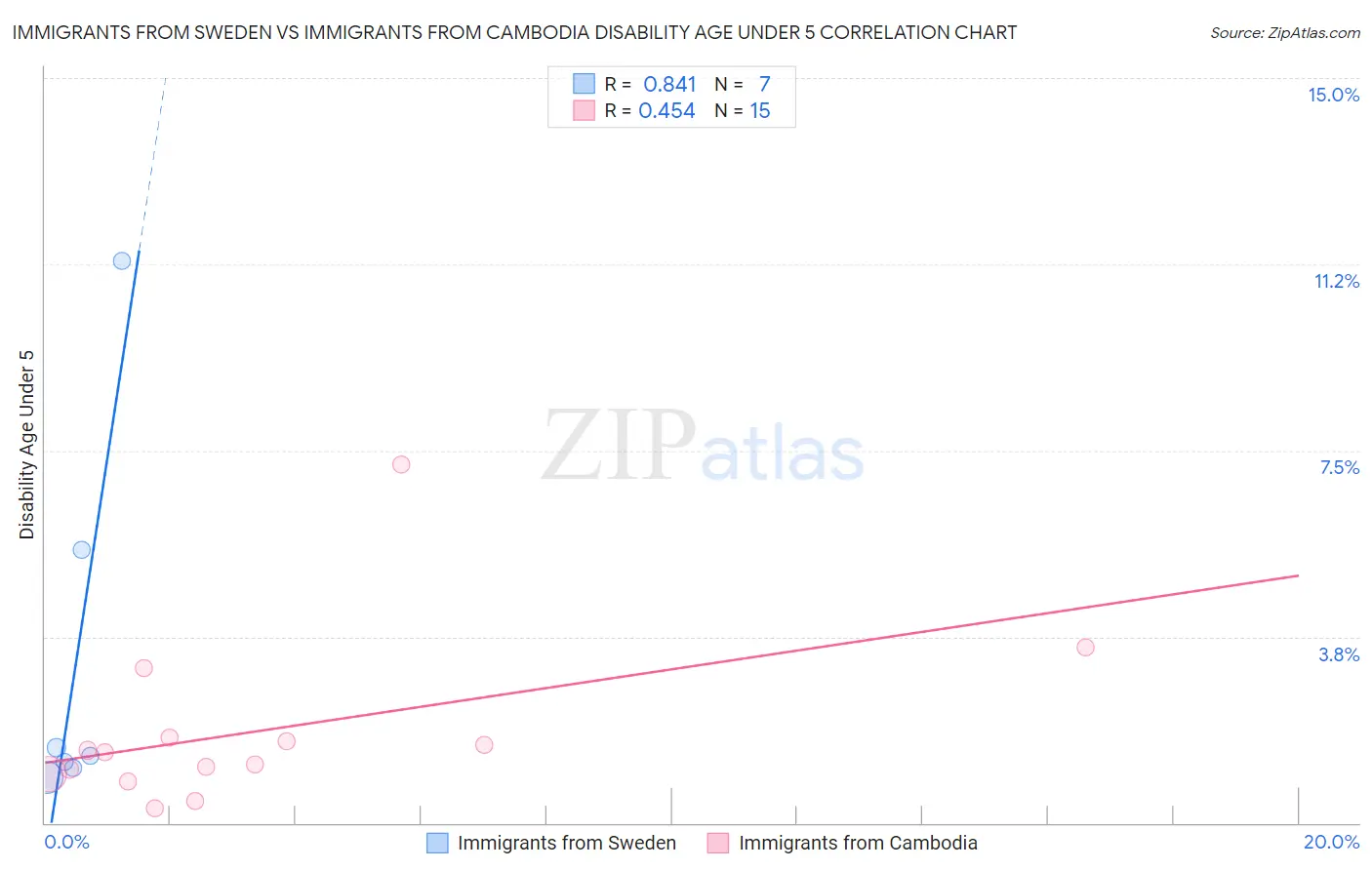 Immigrants from Sweden vs Immigrants from Cambodia Disability Age Under 5