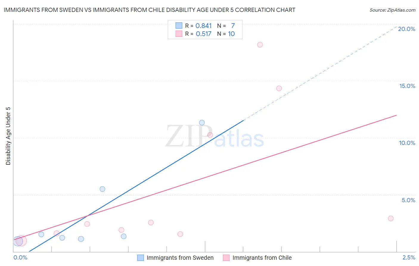 Immigrants from Sweden vs Immigrants from Chile Disability Age Under 5