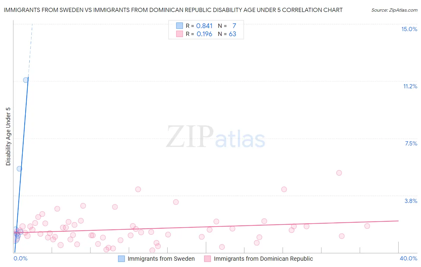 Immigrants from Sweden vs Immigrants from Dominican Republic Disability Age Under 5