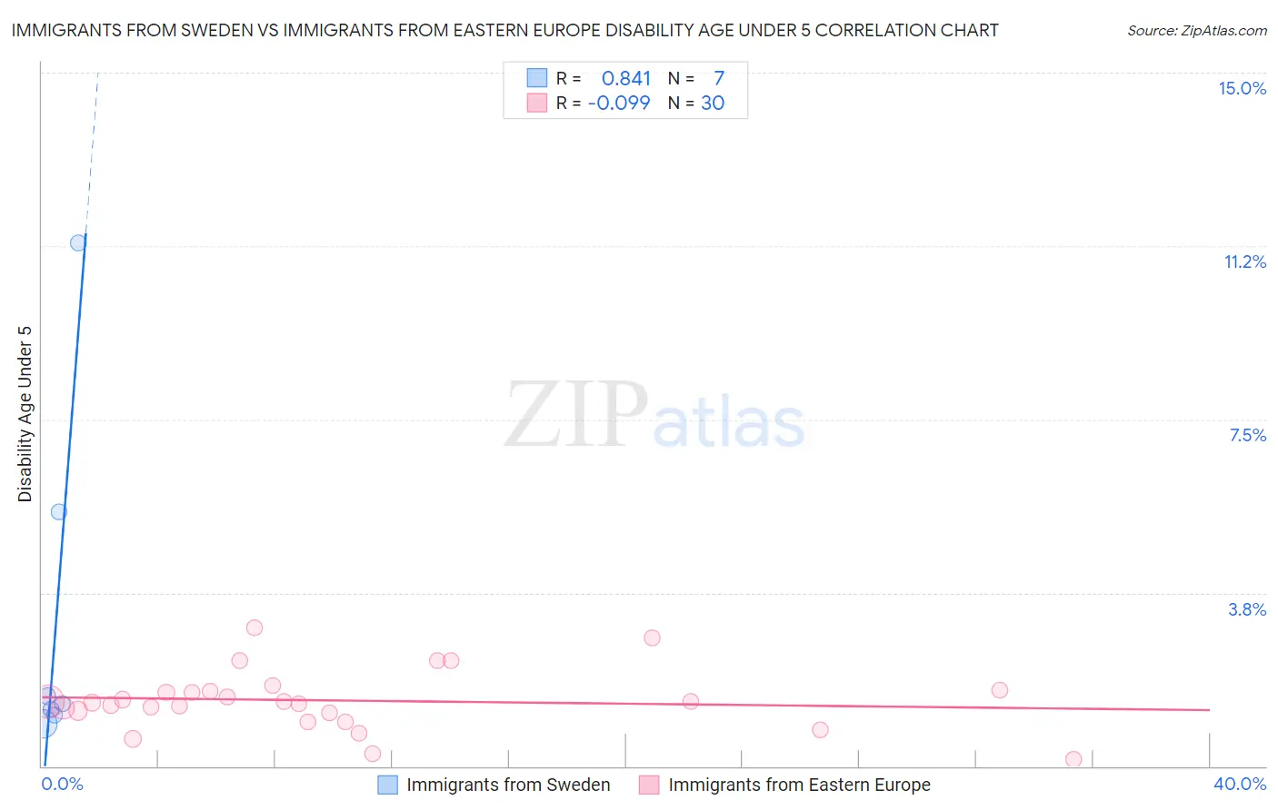 Immigrants from Sweden vs Immigrants from Eastern Europe Disability Age Under 5