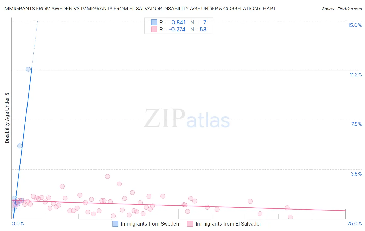 Immigrants from Sweden vs Immigrants from El Salvador Disability Age Under 5