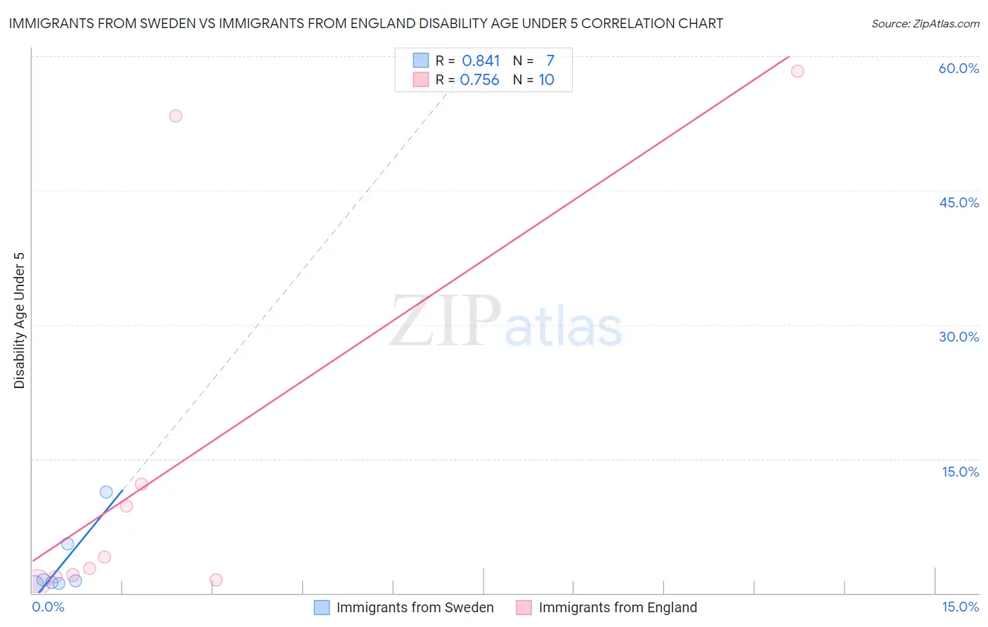 Immigrants from Sweden vs Immigrants from England Disability Age Under 5