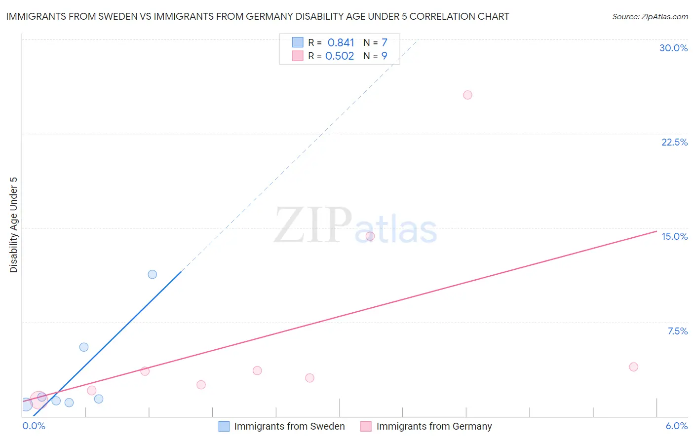 Immigrants from Sweden vs Immigrants from Germany Disability Age Under 5