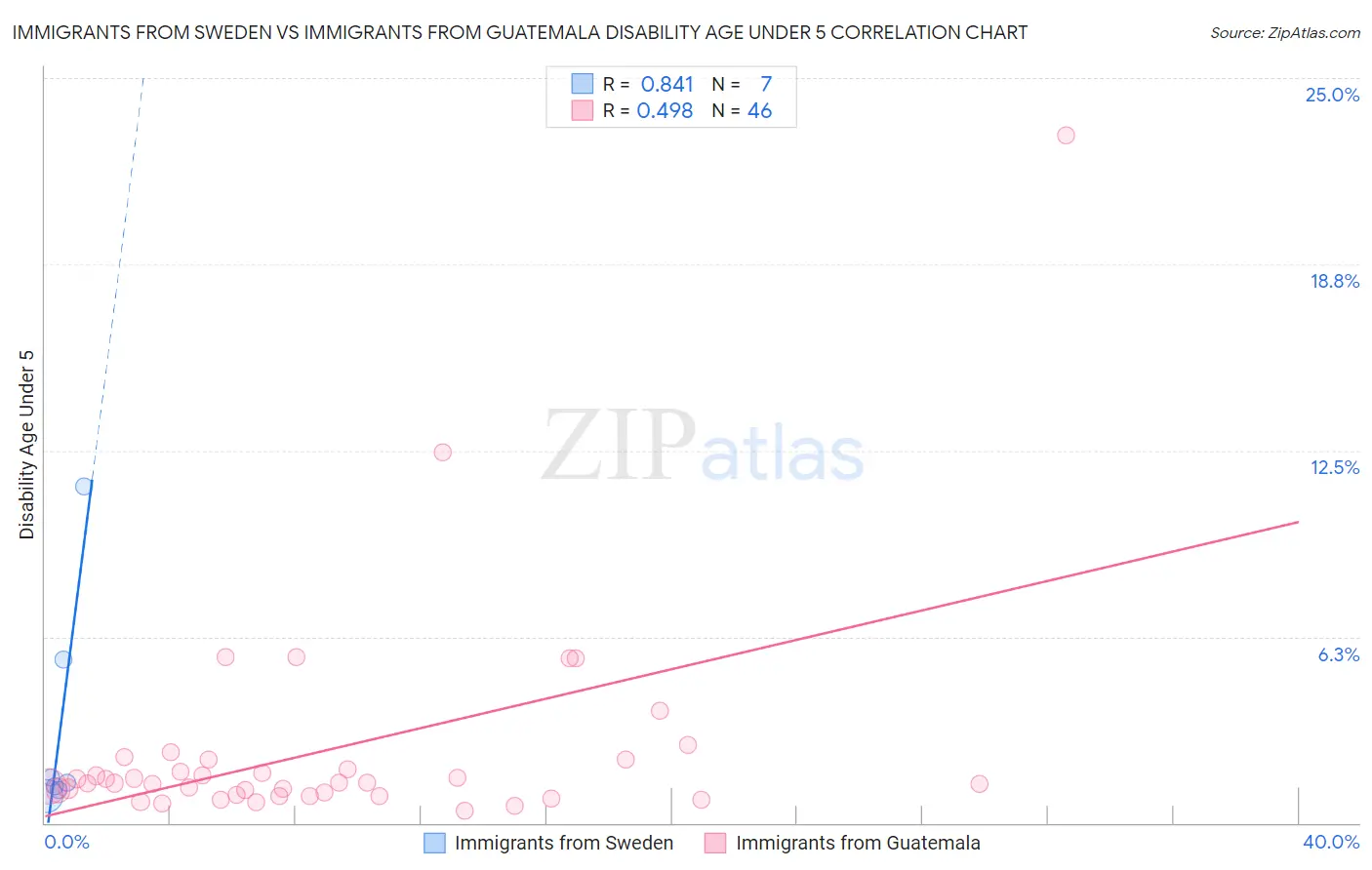 Immigrants from Sweden vs Immigrants from Guatemala Disability Age Under 5