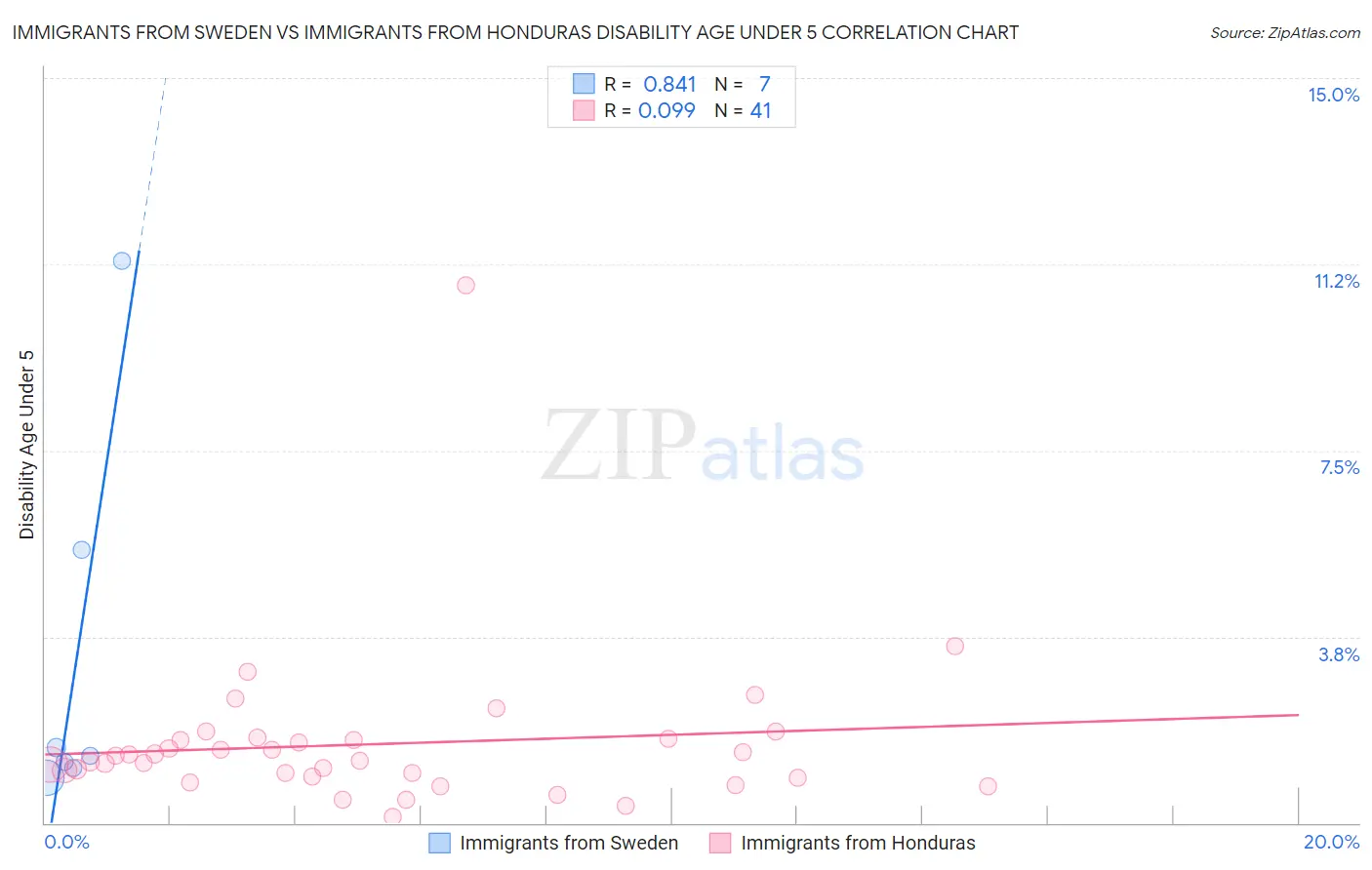 Immigrants from Sweden vs Immigrants from Honduras Disability Age Under 5