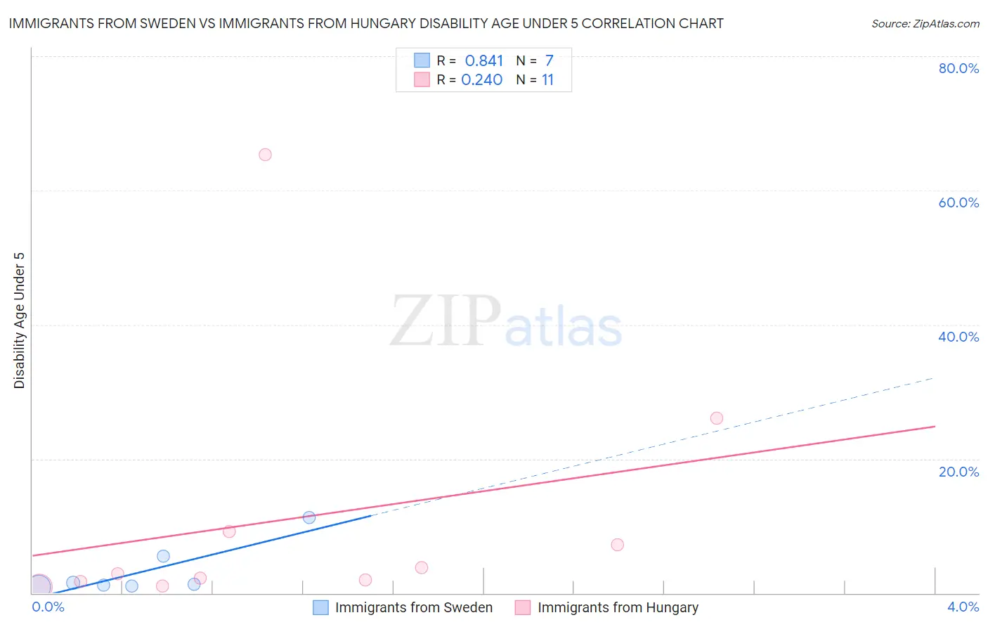 Immigrants from Sweden vs Immigrants from Hungary Disability Age Under 5