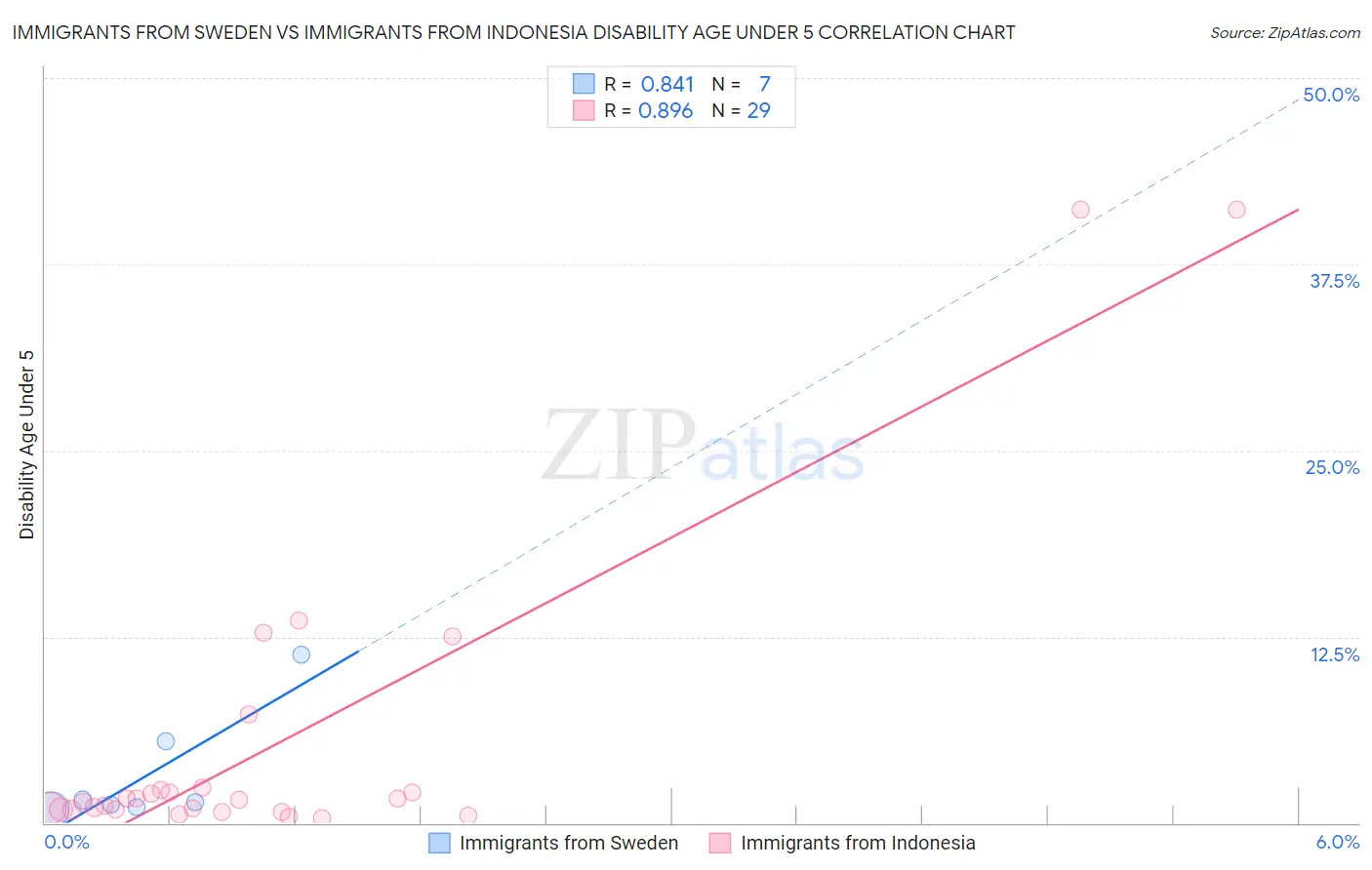 Immigrants from Sweden vs Immigrants from Indonesia Disability Age Under 5