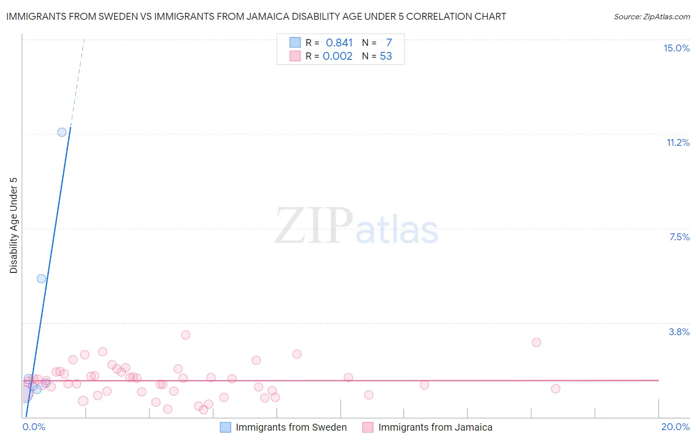 Immigrants from Sweden vs Immigrants from Jamaica Disability Age Under 5