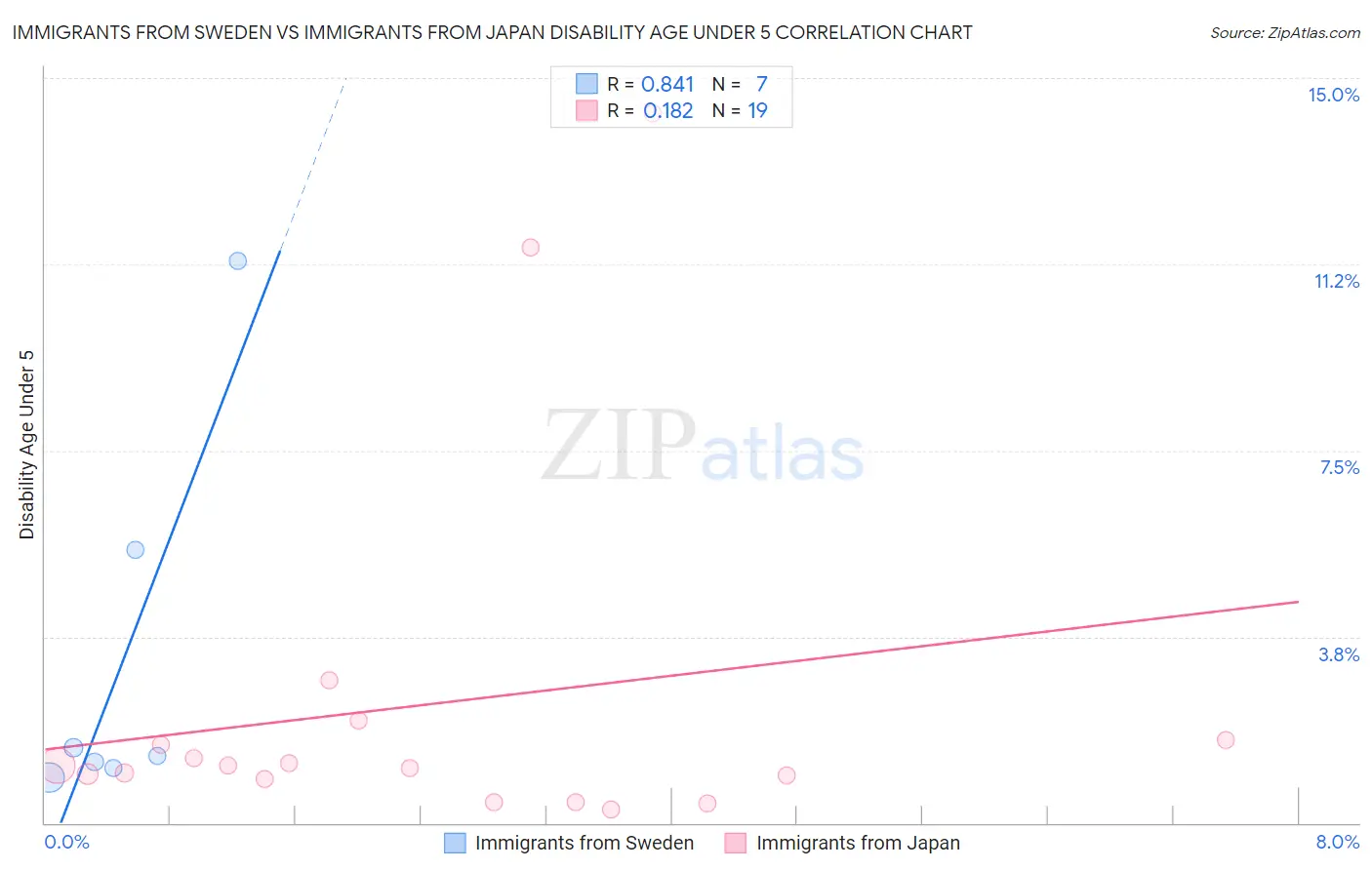 Immigrants from Sweden vs Immigrants from Japan Disability Age Under 5