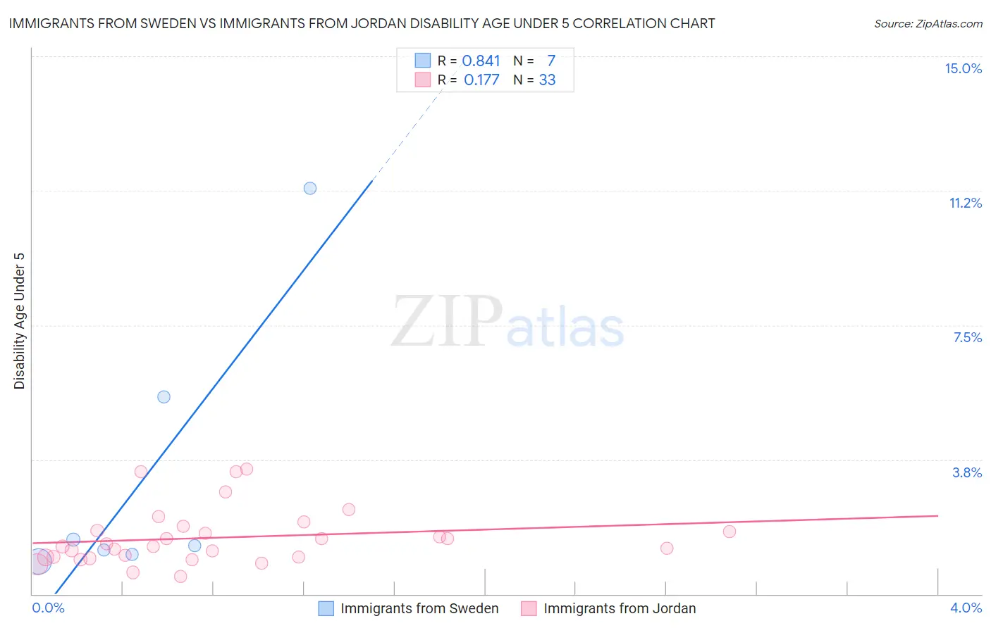 Immigrants from Sweden vs Immigrants from Jordan Disability Age Under 5