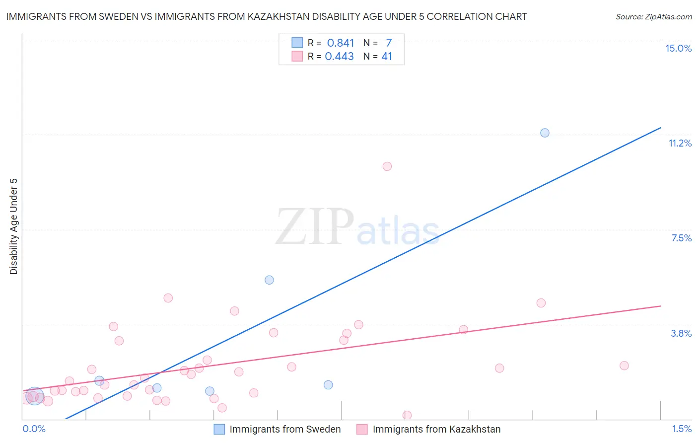 Immigrants from Sweden vs Immigrants from Kazakhstan Disability Age Under 5