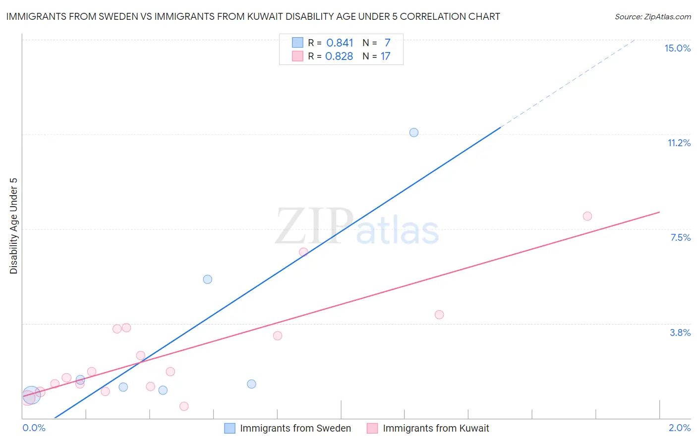 Immigrants from Sweden vs Immigrants from Kuwait Disability Age Under 5
