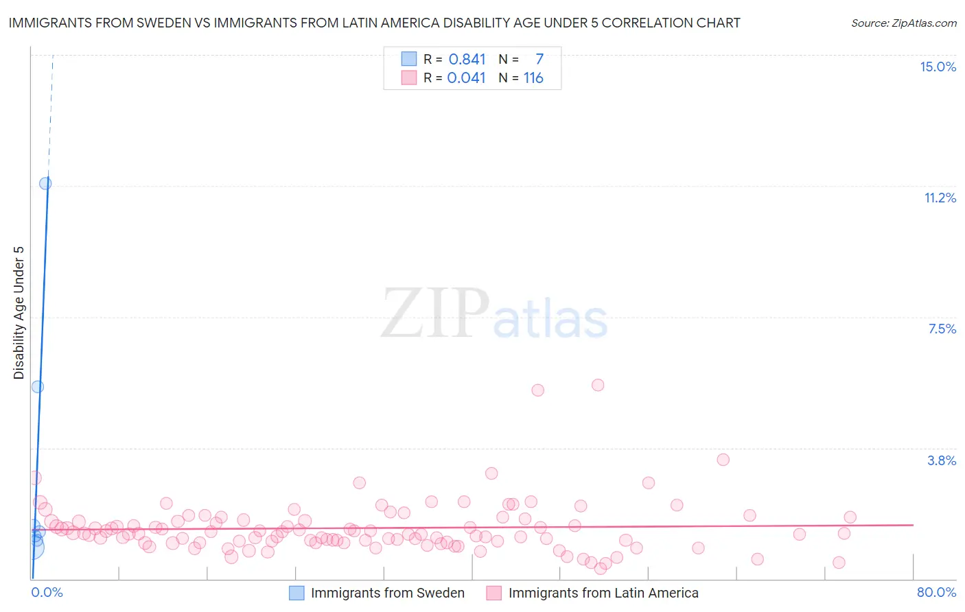 Immigrants from Sweden vs Immigrants from Latin America Disability Age Under 5