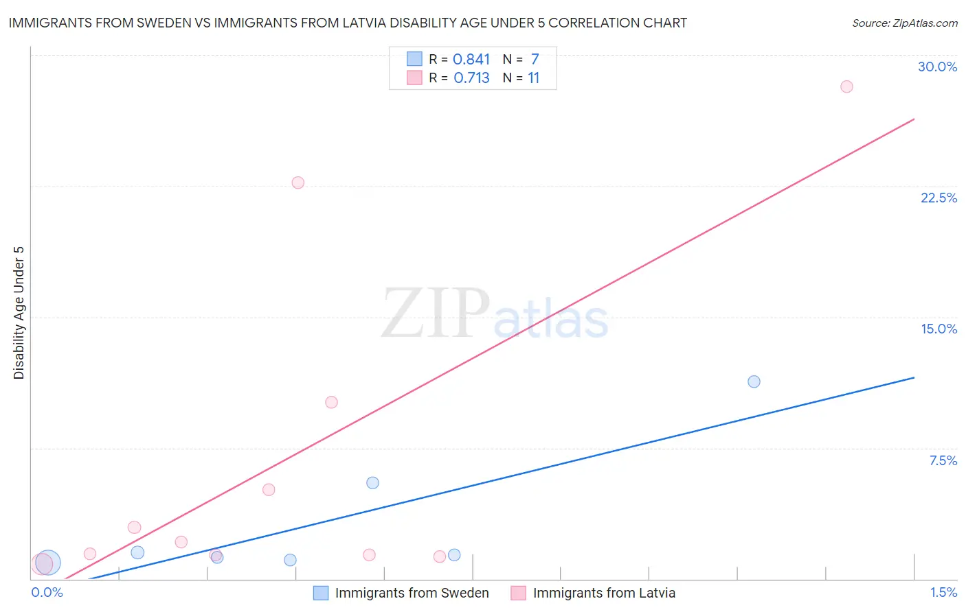 Immigrants from Sweden vs Immigrants from Latvia Disability Age Under 5