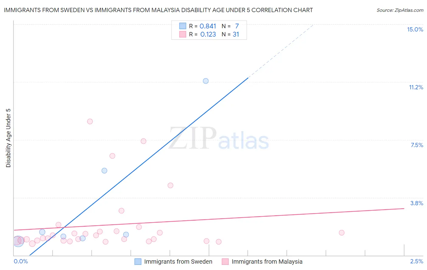 Immigrants from Sweden vs Immigrants from Malaysia Disability Age Under 5