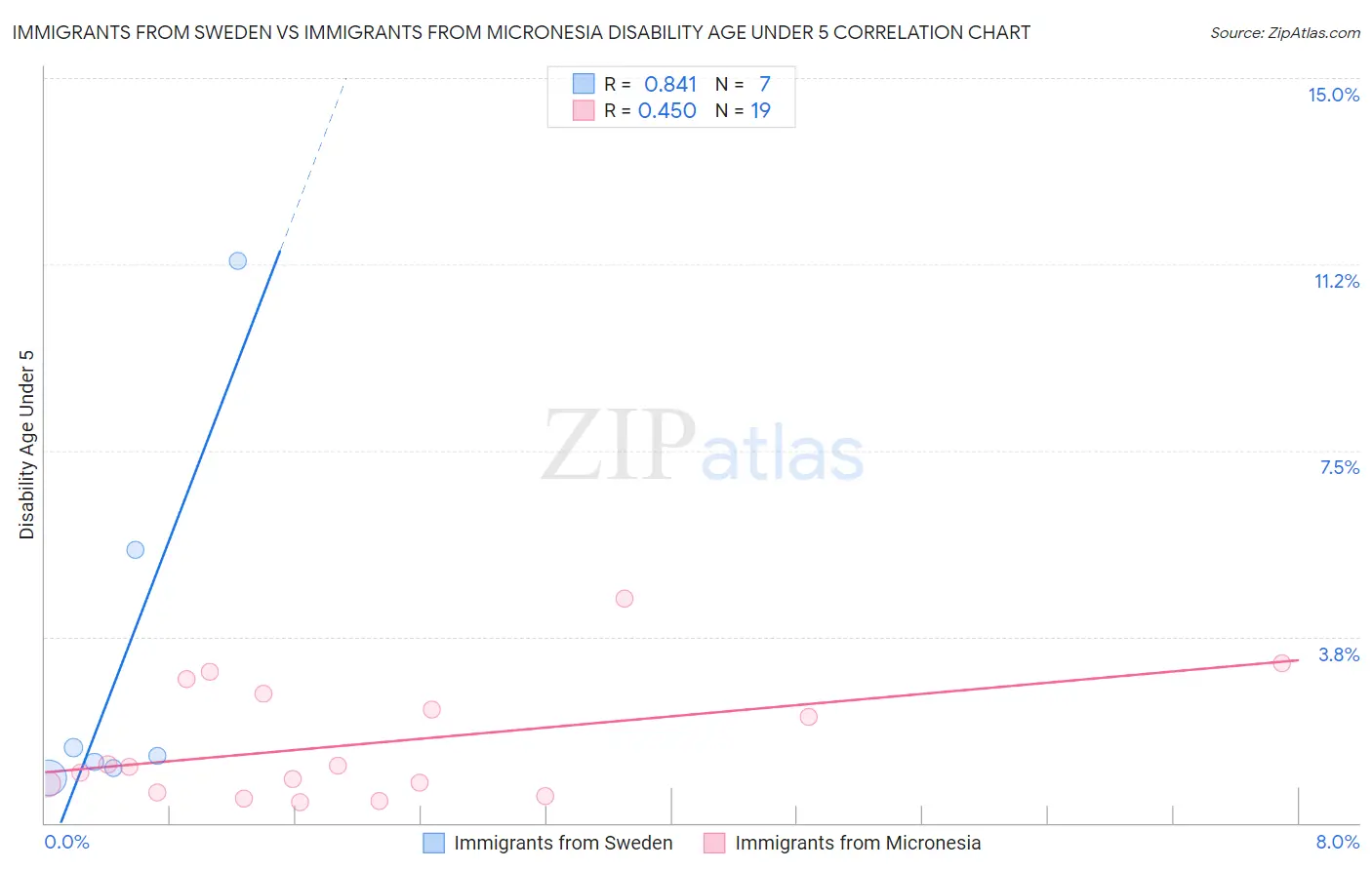 Immigrants from Sweden vs Immigrants from Micronesia Disability Age Under 5