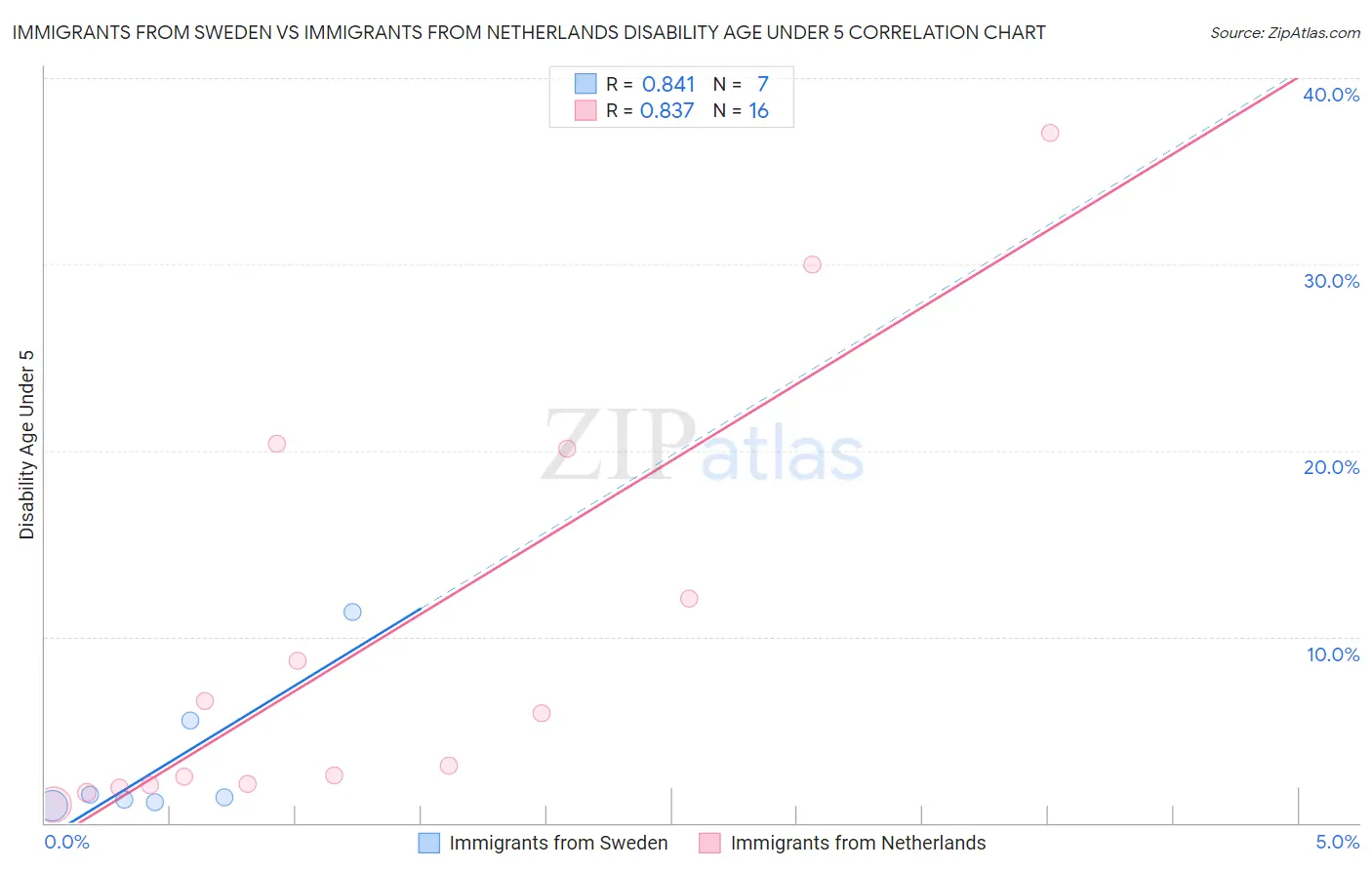 Immigrants from Sweden vs Immigrants from Netherlands Disability Age Under 5