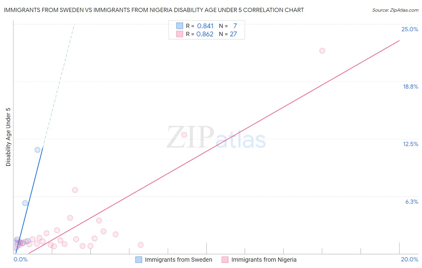 Immigrants from Sweden vs Immigrants from Nigeria Disability Age Under 5