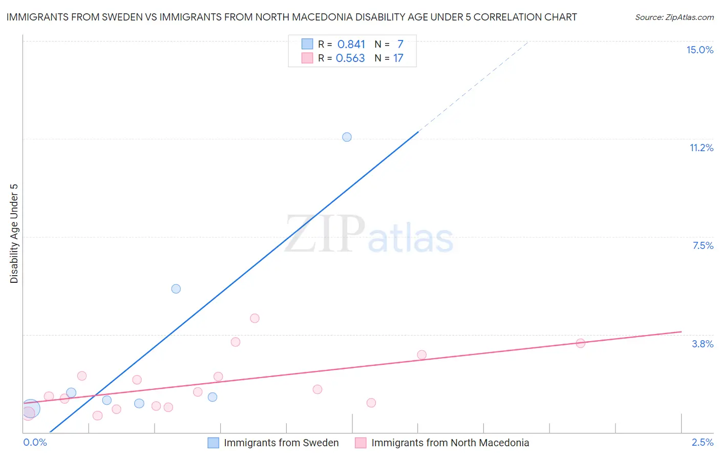 Immigrants from Sweden vs Immigrants from North Macedonia Disability Age Under 5