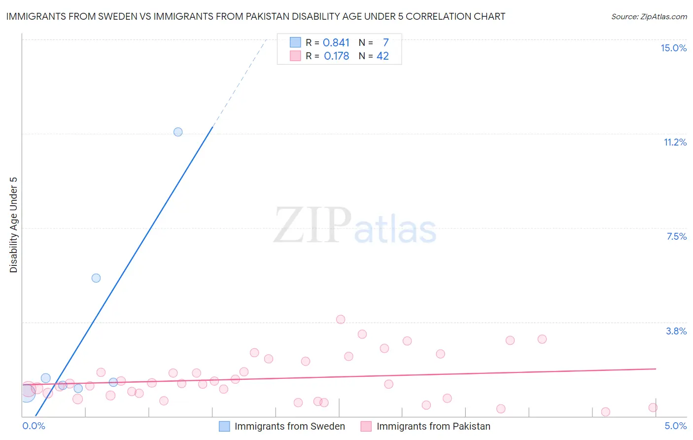 Immigrants from Sweden vs Immigrants from Pakistan Disability Age Under 5