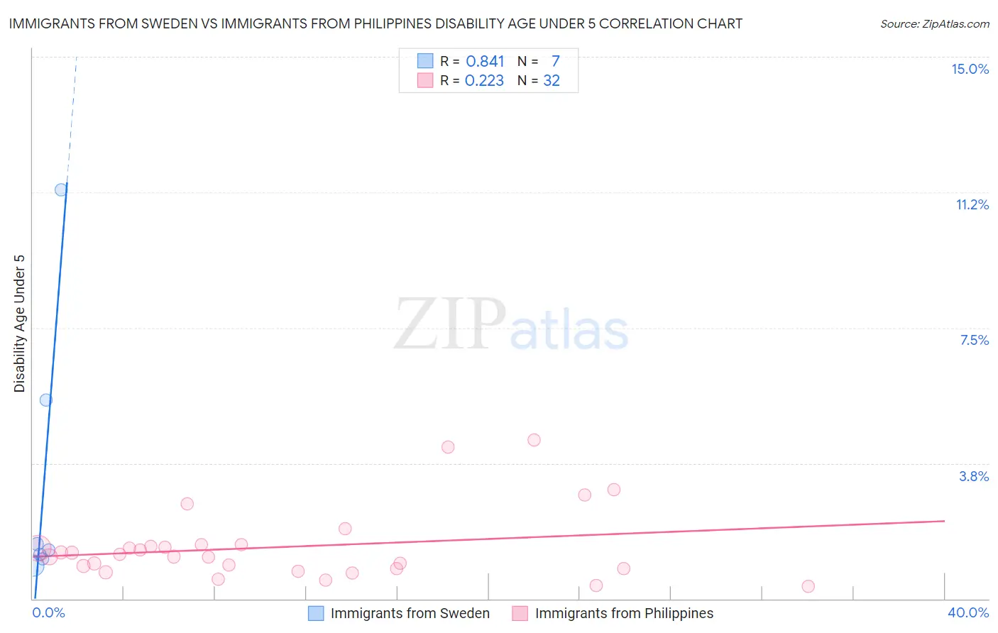 Immigrants from Sweden vs Immigrants from Philippines Disability Age Under 5
