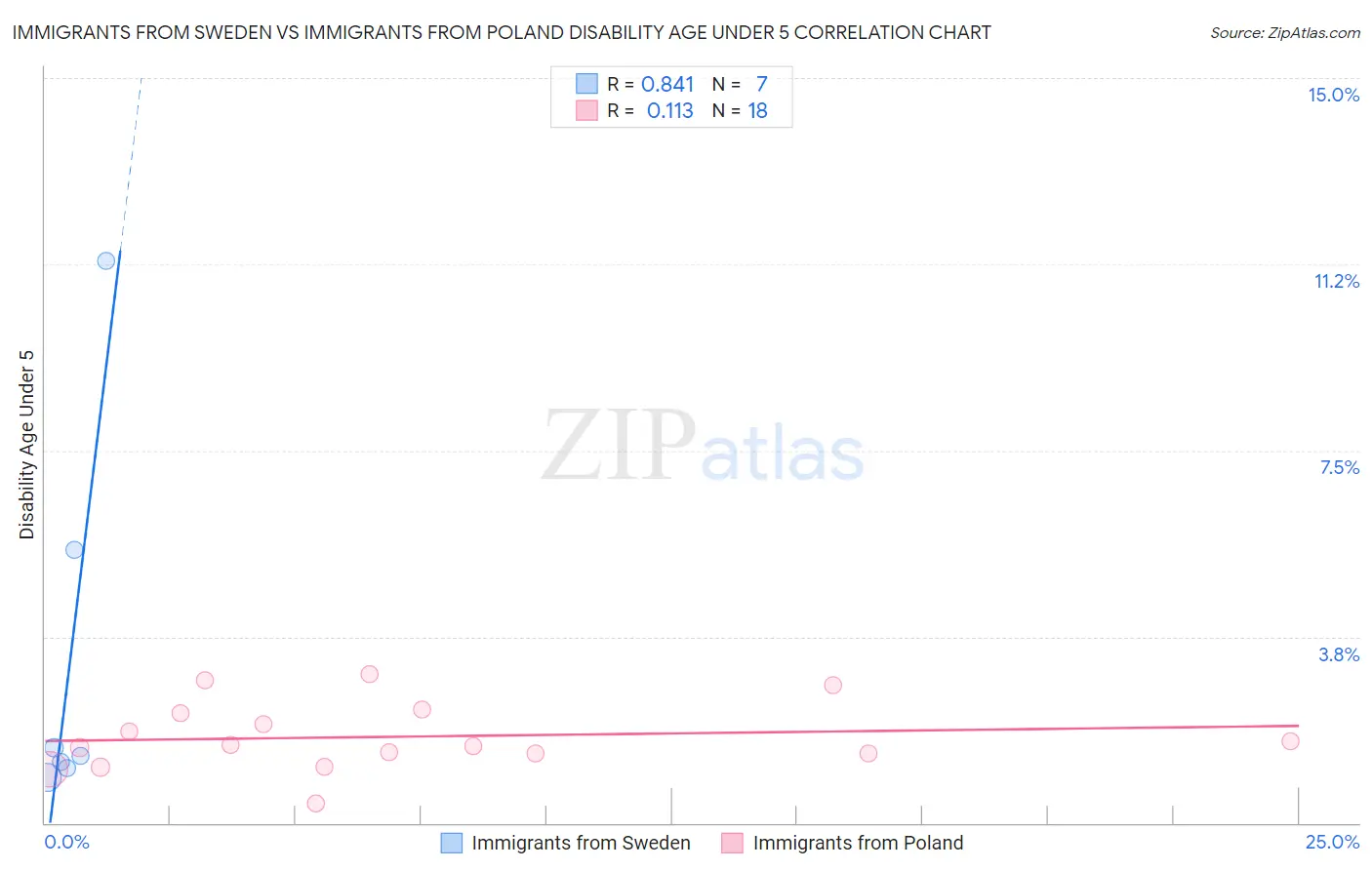 Immigrants from Sweden vs Immigrants from Poland Disability Age Under 5
