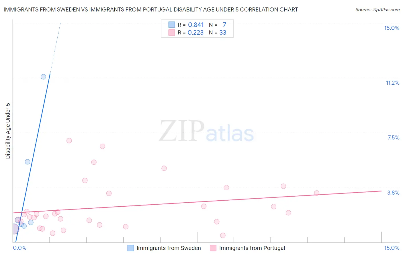 Immigrants from Sweden vs Immigrants from Portugal Disability Age Under 5