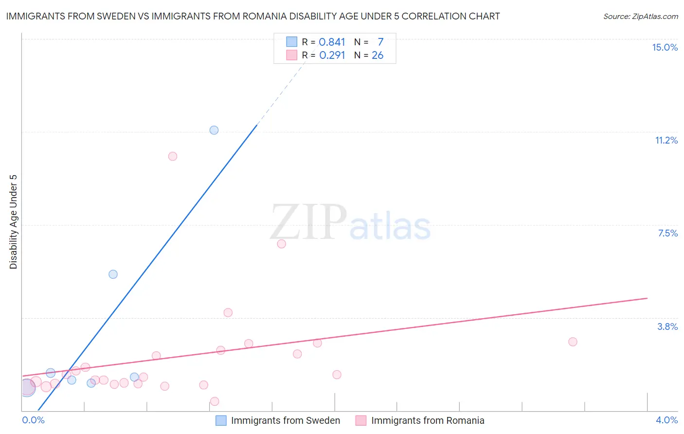 Immigrants from Sweden vs Immigrants from Romania Disability Age Under 5