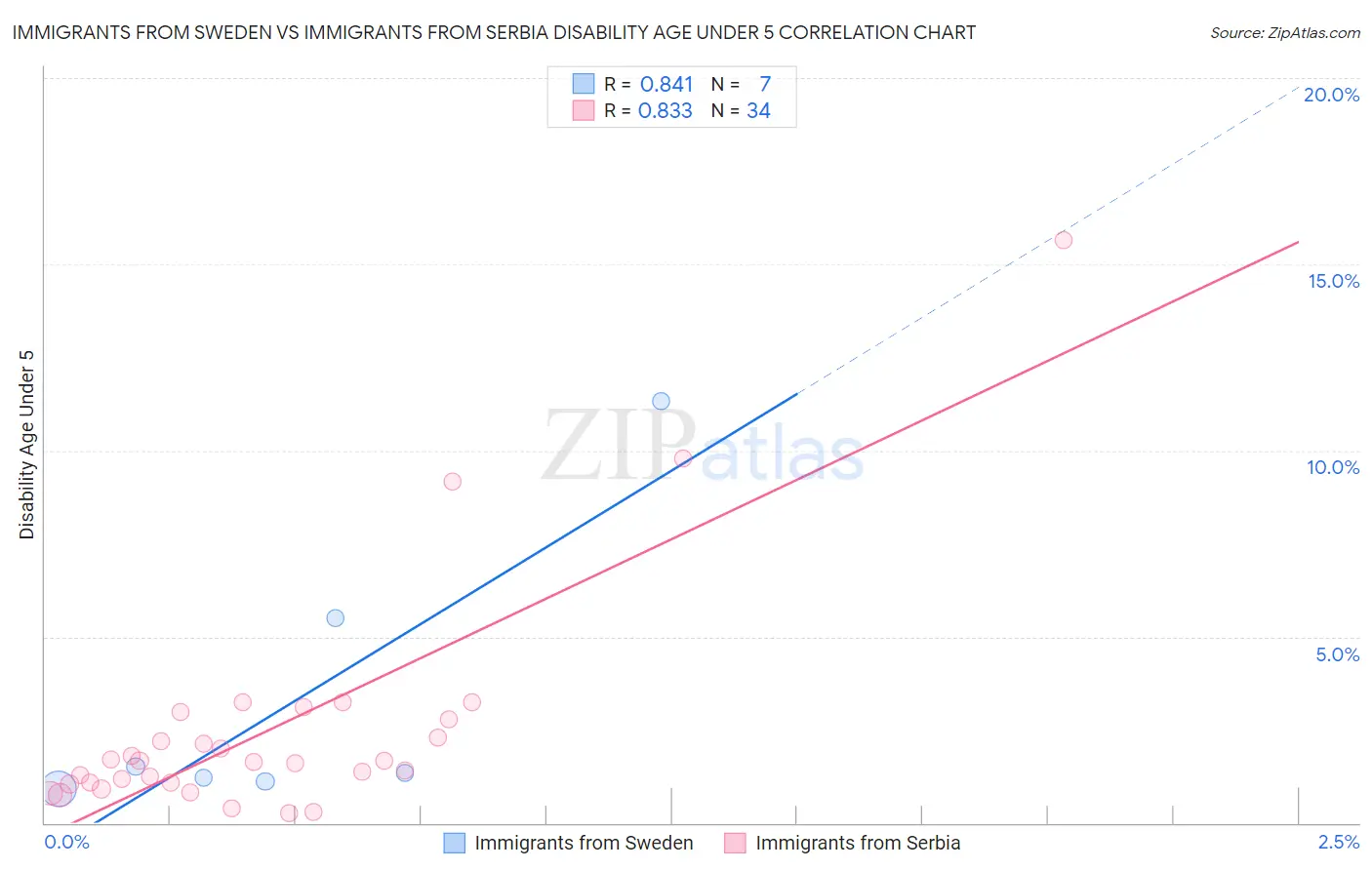 Immigrants from Sweden vs Immigrants from Serbia Disability Age Under 5