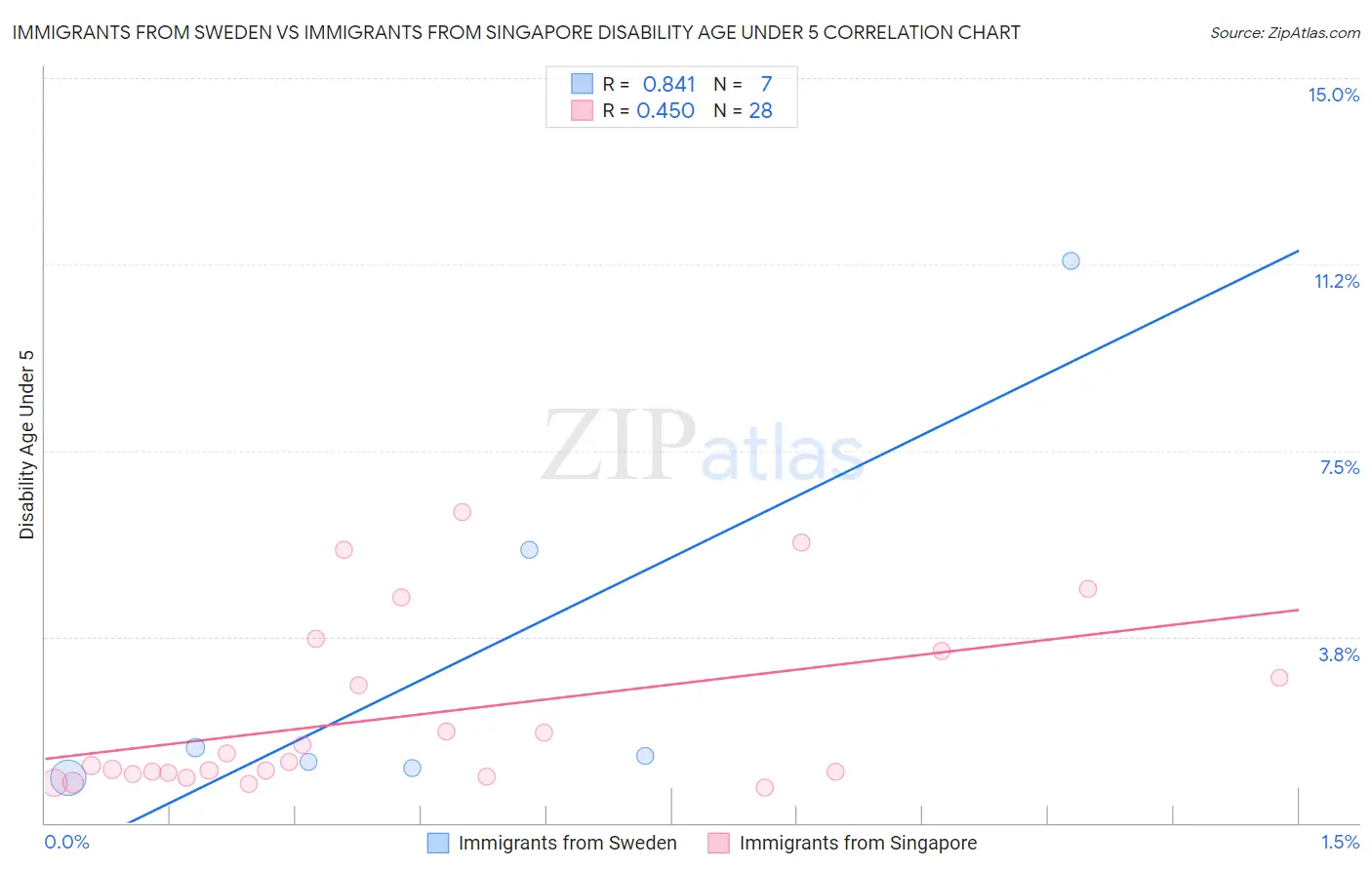 Immigrants from Sweden vs Immigrants from Singapore Disability Age Under 5