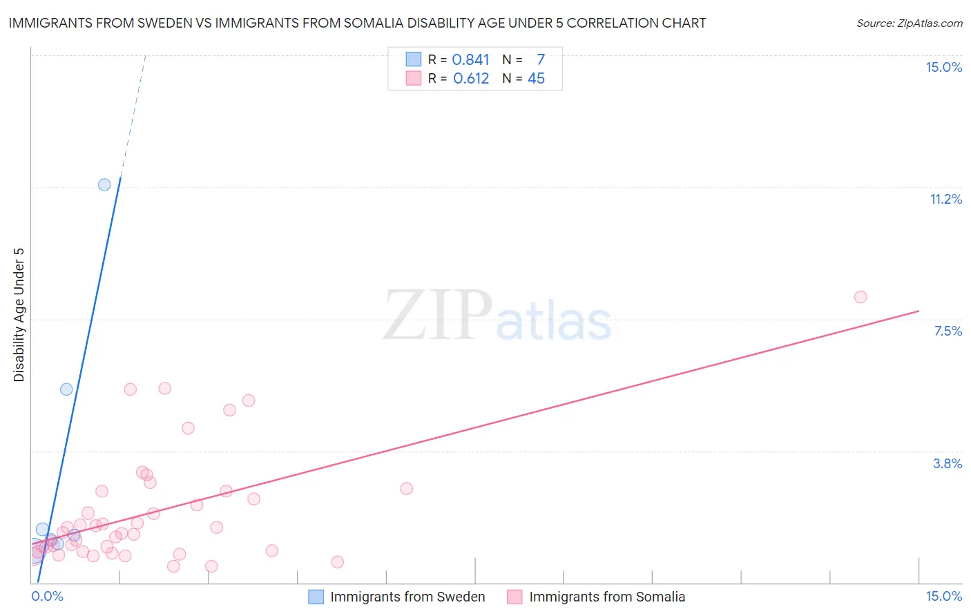 Immigrants from Sweden vs Immigrants from Somalia Disability Age Under 5